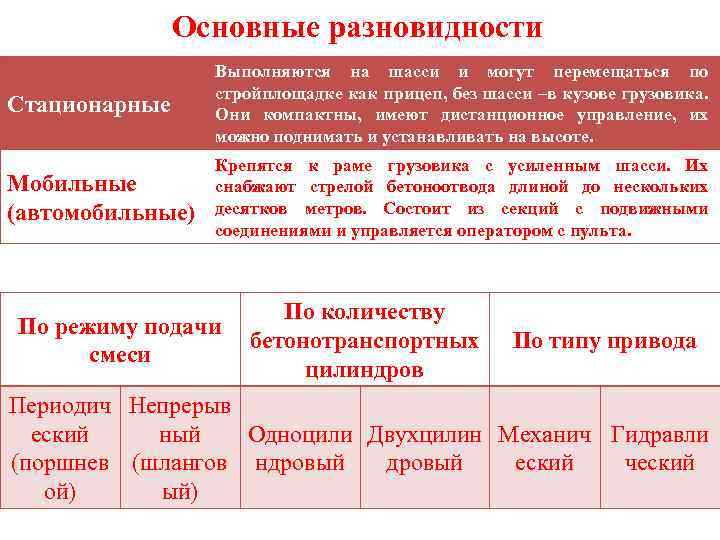 Основные разновидности Стационарные Выполняются на шасси и могут перемещаться по стройплощадке как прицеп, без