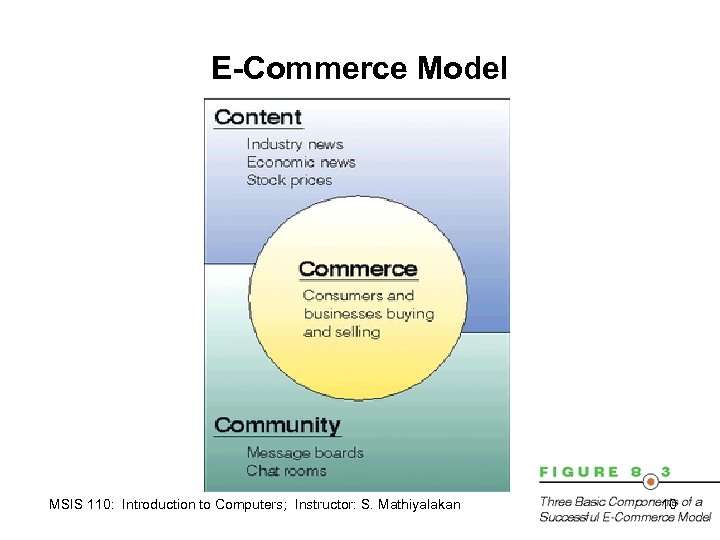 E-Commerce Model MSIS 110: Introduction to Computers; Instructor: S. Mathiyalakan 10 