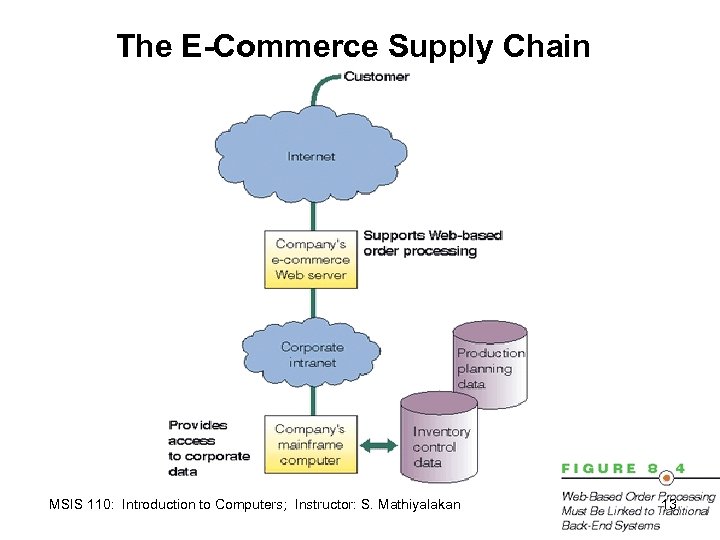 The E-Commerce Supply Chain MSIS 110: Introduction to Computers; Instructor: S. Mathiyalakan 13 