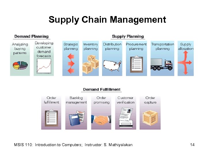 Supply Chain Management MSIS 110: Introduction to Computers; Instructor: S. Mathiyalakan 14 
