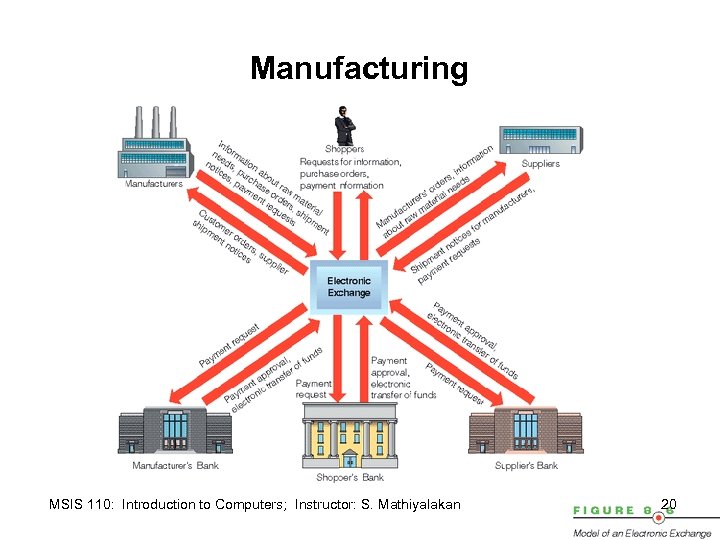 Manufacturing MSIS 110: Introduction to Computers; Instructor: S. Mathiyalakan 20 