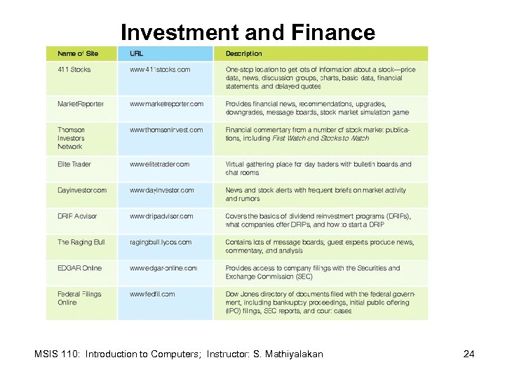 Investment and Finance MSIS 110: Introduction to Computers; Instructor: S. Mathiyalakan 24 