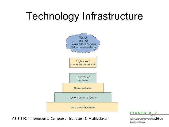 Technology Infrastructure MSIS 110: Introduction to Computers; Instructor: S. Mathiyalakan 26 