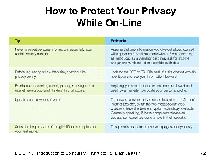 How to Protect Your Privacy While On-Line MSIS 110: Introduction to Computers; Instructor: S.
