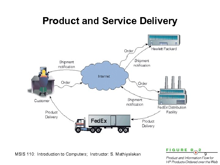 Product and Service Delivery MSIS 110: Introduction to Computers; Instructor: S. Mathiyalakan 9 