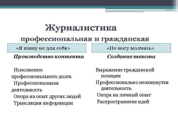 Журналистика профессиональная и гражданская «Я пишу не для себя» «Не могу молчать» Производство контента