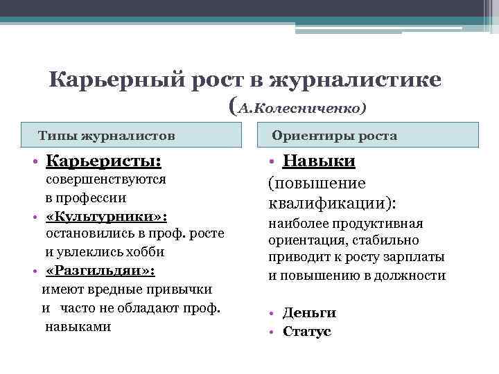 Карьерный рост в журналистике ( А. Колесниченко) Типы журналистов • Карьеристы: совершенствуются в профессии