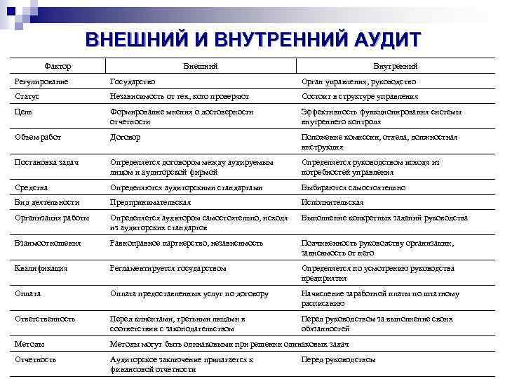 ВНЕШНИЙ И ВНУТРЕННИЙ АУДИТ Фактор Внешний Внутренний Регулирование Государство Орган управления, руководство Статус Независимость