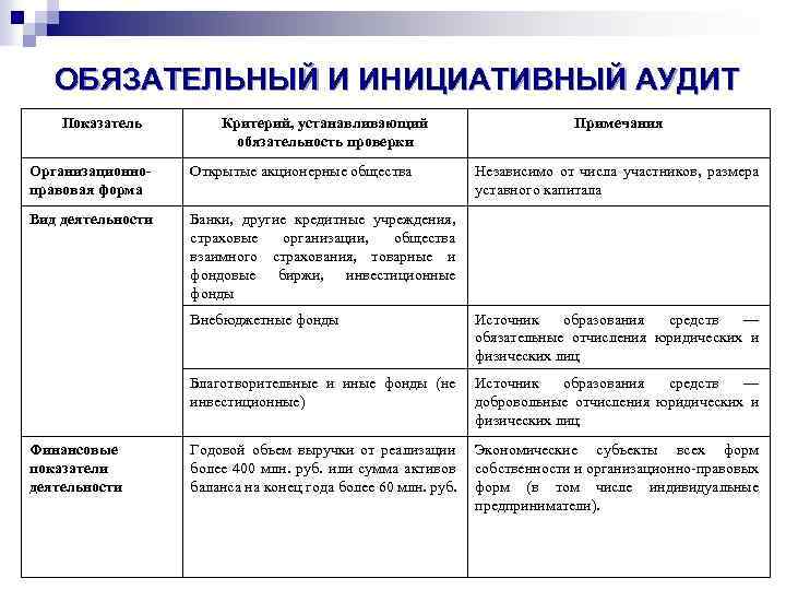 ОБЯЗАТЕЛЬНЫЙ И ИНИЦИАТИВНЫЙ АУДИТ Показатель Критерий, устанавливающий обязательность проверки Примечания Организационноправовая форма Открытые акционерные