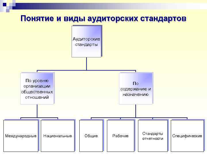 Виды аудиторской. Виды аудиторских стандартов. Классификация стандартов аудита. Аудиторские стандарты: понятие, виды.. Классификации видов стандартов аудиторской деятельности.