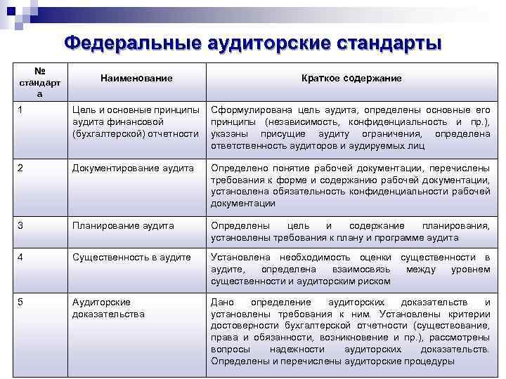 Федеральные правила аудиторской деятельности