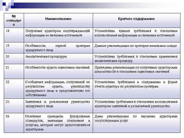 № Наименование Краткое содержание 18 Получение аудитором подтверждающей информации из внешних источников Установлены единые