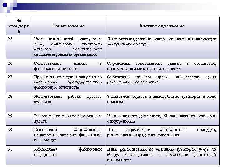 № стандарт а Наименование Краткое содержание 25 Учет особенностей аудируемого лица, финансовую отчетность которого