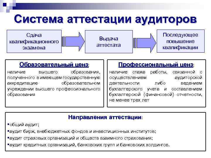 Уровни подсистем