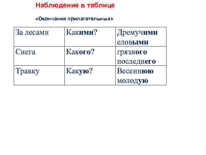 Наблюдение в таблице «Окончания прилагательных» За лесами Какими? Снега Какого? Травку Какую? Дремучими еловыми