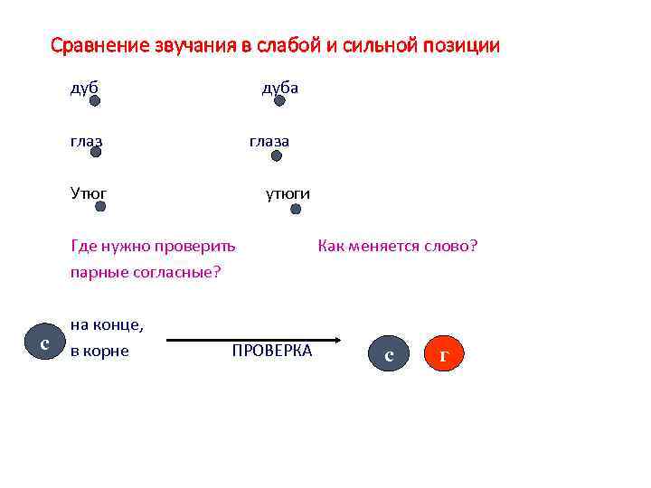 Сравнение звучания в слабой и сильной позиции дуба глаза Утюг утюги Где нужно проверить