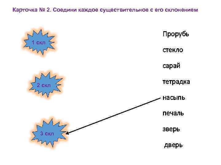 Карточка № 2. Соедини каждое существительное с его склонением Прорубь 1 скл стекло сарай