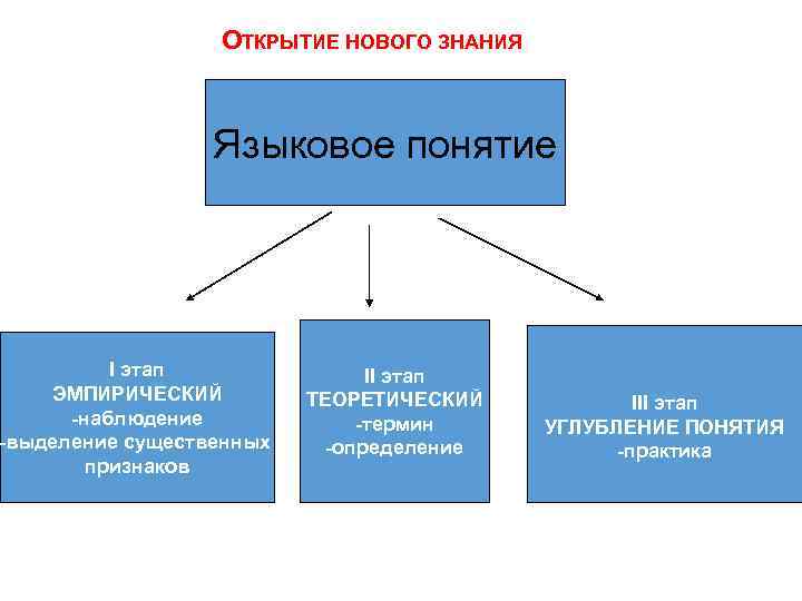 ОТКРЫТИЕ НОВОГО ЗНАНИЯ Языковое понятие I этап ЭМПИРИЧЕСКИЙ -наблюдение -выделение существенных признаков II этап