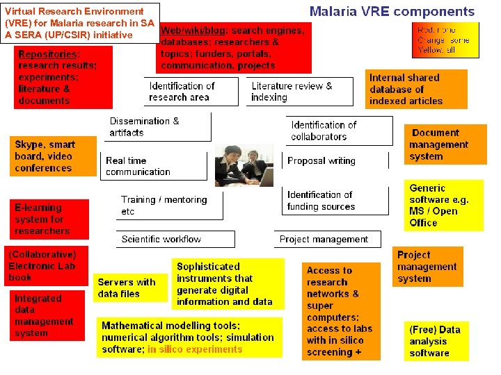 Virtual Research Environment (VRE) for Malaria research in SA A SERA (UP/CSIR) initiative 