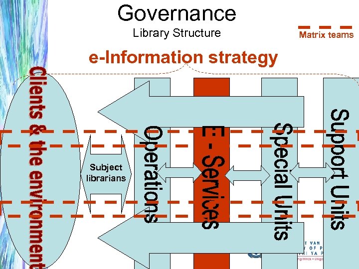 Governance Library Structure e-Information strategy Subject librarians Matrix teams 