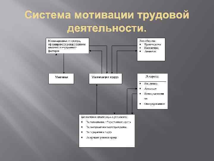 Система мотивации трудовой деятельности. 