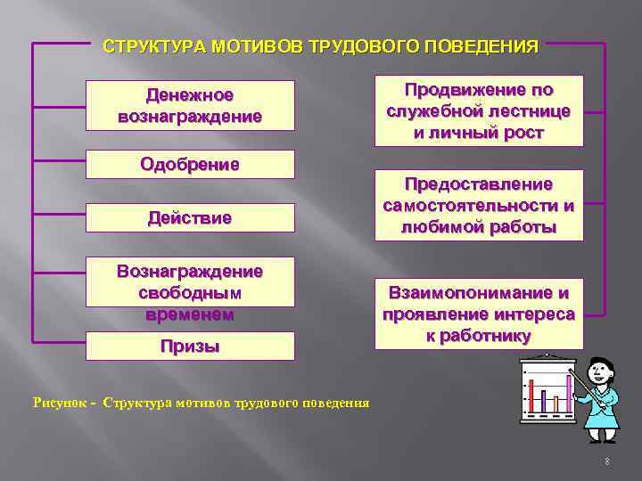 СТРУКТУРА МОТИВОВ ТРУДОВОГО ПОВЕДЕНИЯ Денежное вознаграждение Одобрение Действие Вознаграждение свободным временем Призы Продвижение по