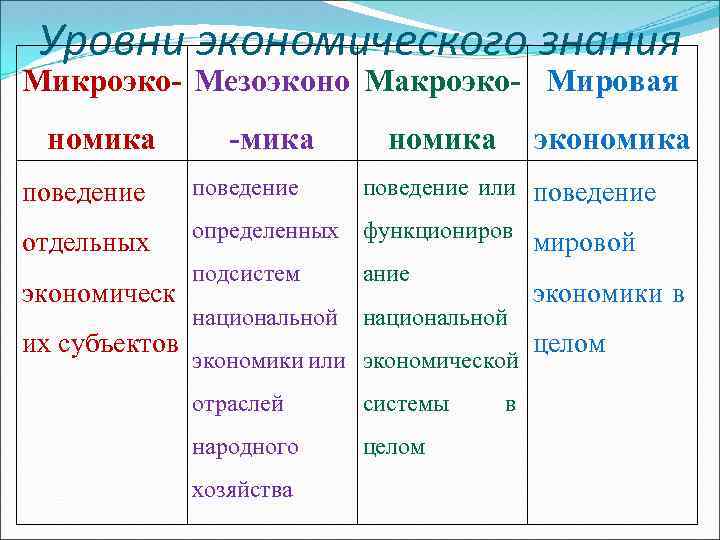 Уровни экономического знания Микроэко- Мезоэконо Макроэко- Мировая номика -мика номика экономика поведение отдельных определенных