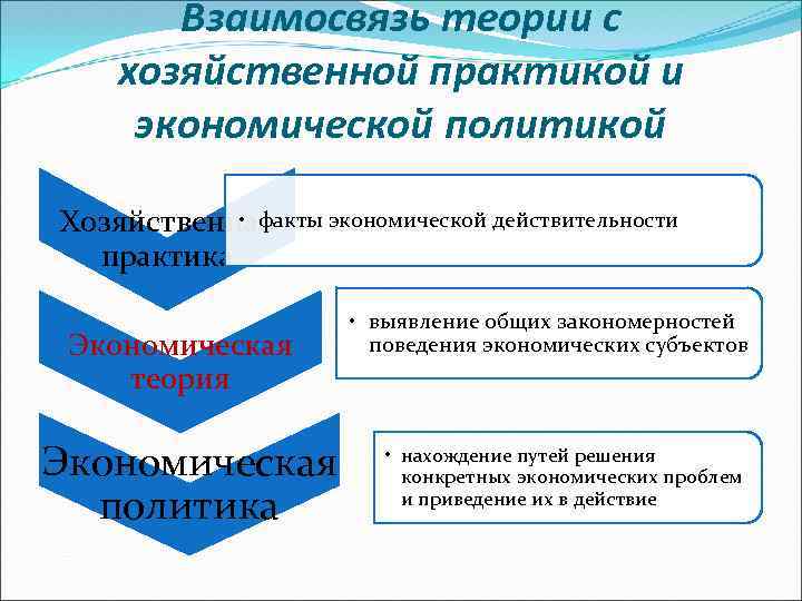 Взаимосвязь теории с хозяйственной практикой и экономической политикой • факты экономической действительности Хозяйственная практика