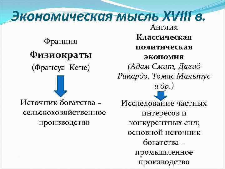 Экономическая мысль XVIII в. Франция Физиократы (Франсуа Кене) Источник богатства – сельскохозяйственное производство Англия