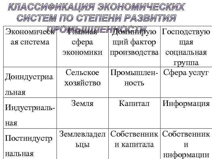 Экономическ ая система Доиндустриа льная Индустриаль- Главная Доминирую Господствую сфера щий фактор щая экономики