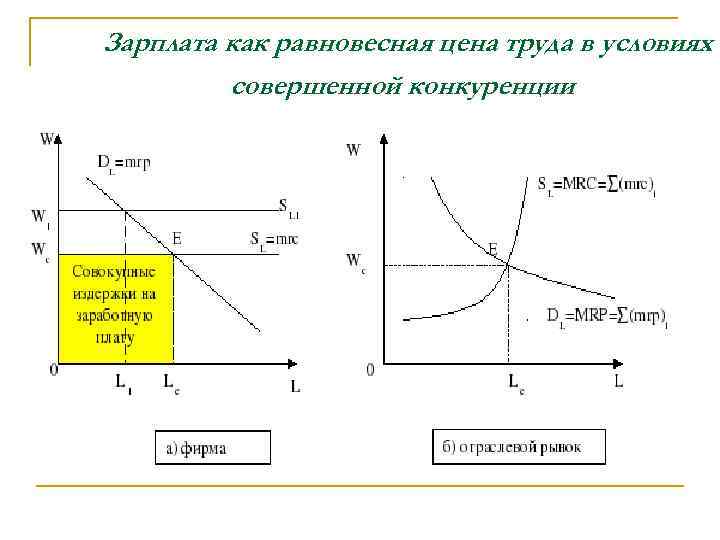 Зарплата как равновесная цена труда в условиях совершенной конкуренции 