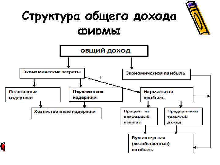 Структура общего дохода фирмы 