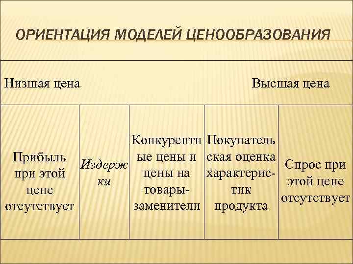 ОРИЕНТАЦИЯ МОДЕЛЕЙ ЦЕНООБРАЗОВАНИЯ Низшая цена Конкурентн ые цены и Прибыль Издерж цены на при