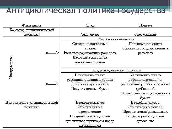 Цикличность развития экономики план егэ