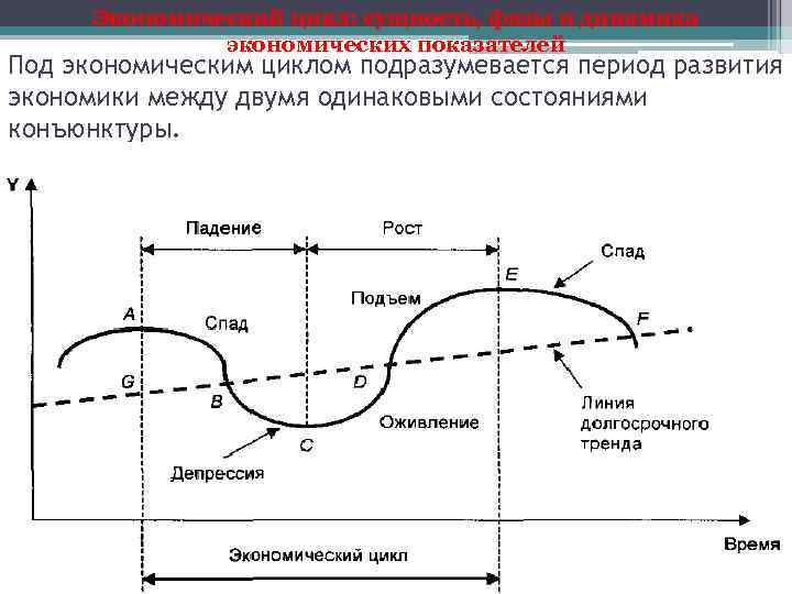 Экономический цикл: сущность, фазы и динамика экономических показателей Под экономическим циклом подразумевается период развития