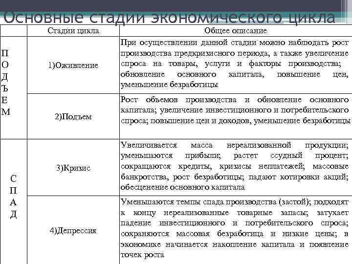 Основные стадии экономического цикла Стадии цикла П О Д Ъ Е М 1)Оживление 2)Подъем