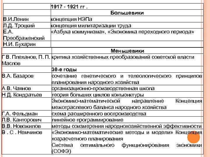  1917 - 1921 гг. Большевики В. И. Ленин концепция НЭПа Л. Д. Троцкий
