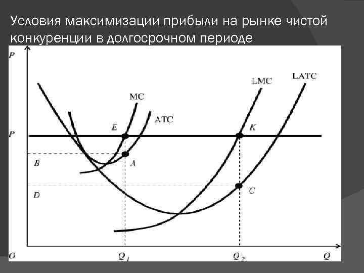 Условия максимизации прибыли на рынке чистой конкуренции в долгосрочном периоде 