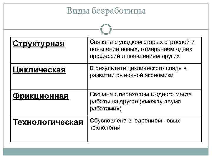 Виды безработицы Структурная Связана с упадком старых отраслей и появления новых, отмиранием одних профессий