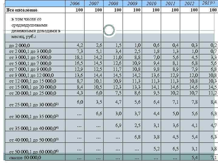  Все население в том числе со среднедушевыми денежными доходами в месяц, руб. :