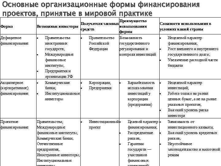 Источники и формы финансирования проектов