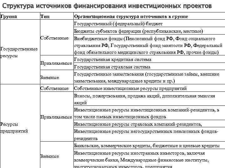 Структура источников финансирования инвестиционных проектов Группа Тип Организационная структура источников в группе Государственный (федеральный)