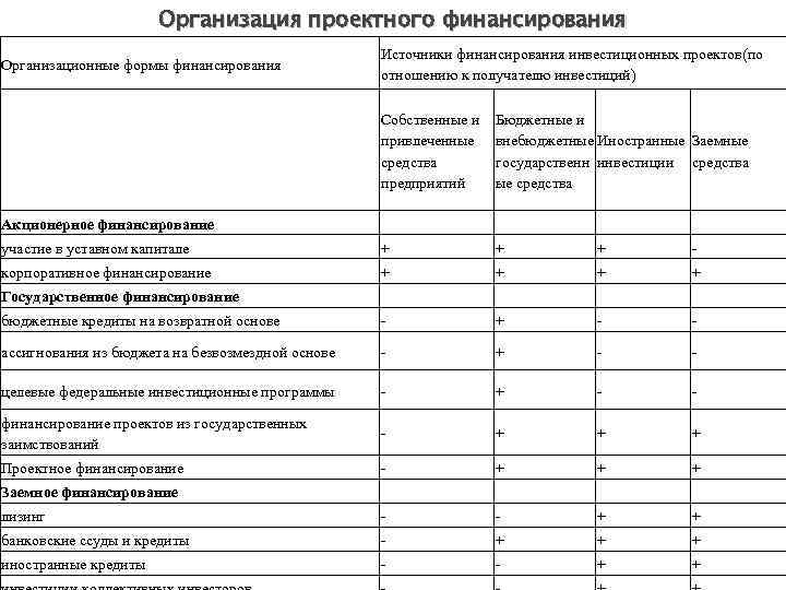 Организация проектного финансирования Организационные формы финансирования Источники финансирования инвестиционных проектов(по отношению к получателю инвестиций)