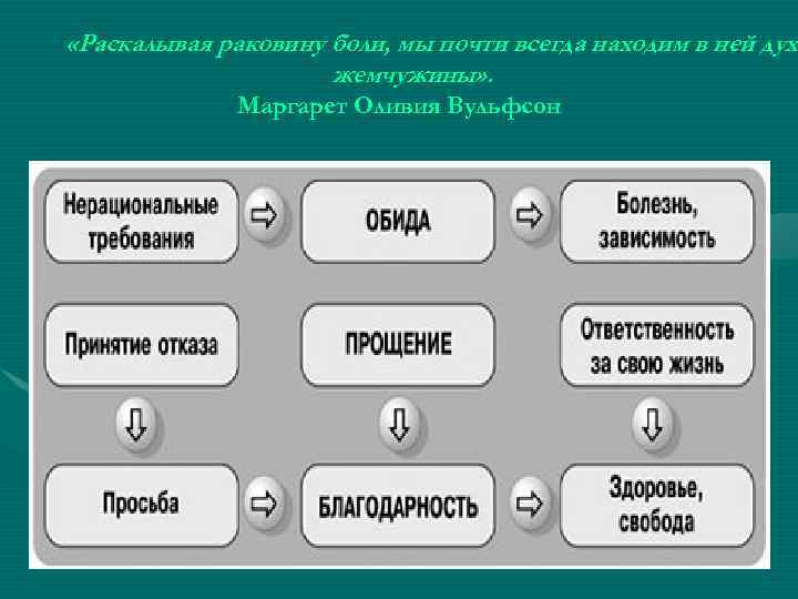  «Раскалывая раковину боли, мы почти всегда находим в ней духо дух жемчужины» .