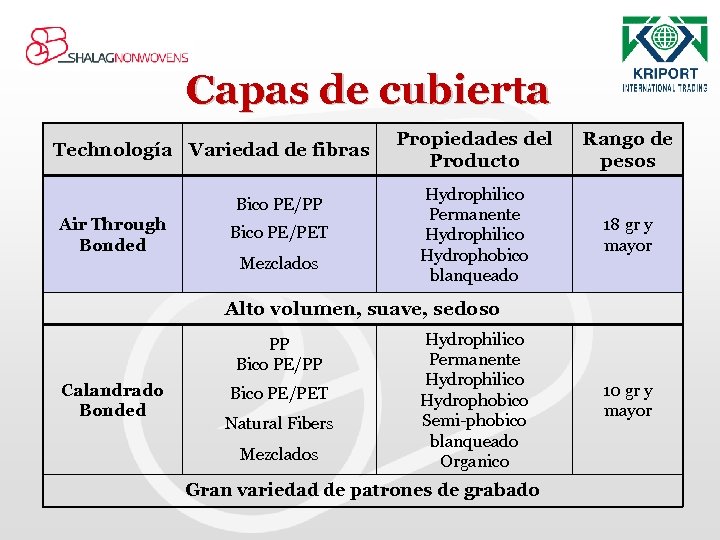 Capas de cubierta Technología Variedad de fibras Bico PE/PP Air Through Bonded Bico PE/PET