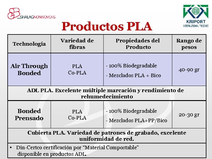 Productos PLA Technología Variedad de fibras Air Through Bonded PLA Co-PLA Propiedades del Producto