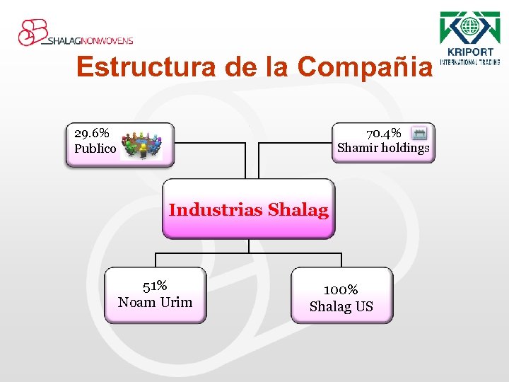Estructura de la Compañia 70. 4% Shamir holdings 29. 6% Publico Industrias Shalag 51%