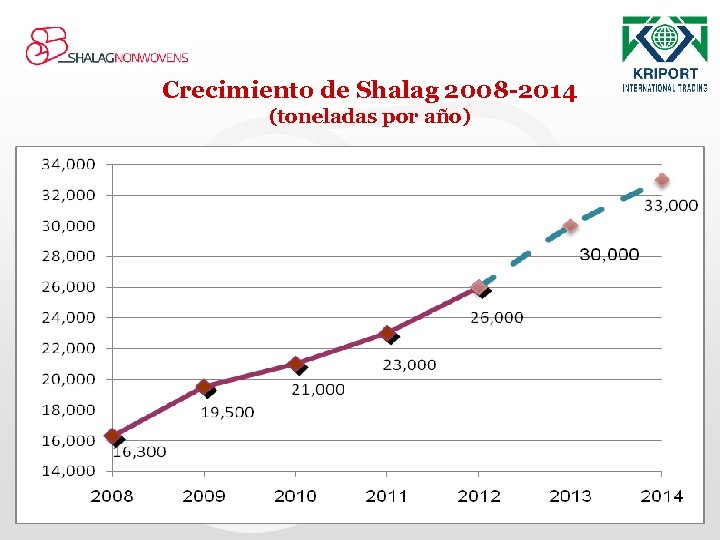 Crecimiento de Shalag 2008 -2014 (toneladas por año) 