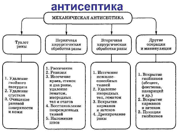 антисептика 