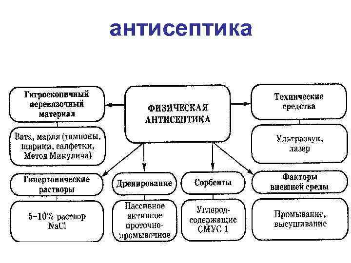 антисептика 